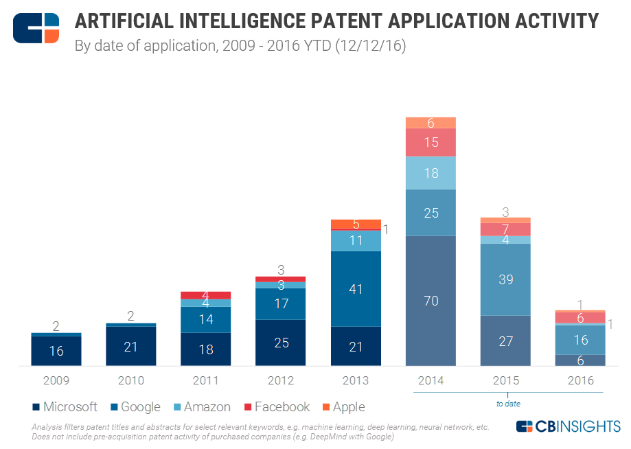 1 ai patents overall