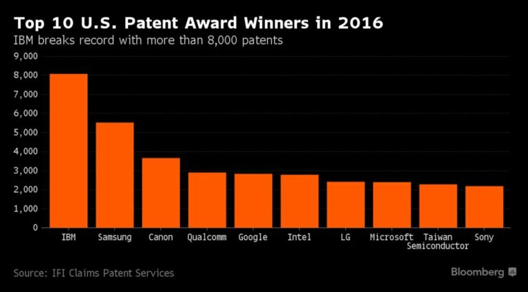 Does Ibm Have Any Patents Related To Medical Devices?