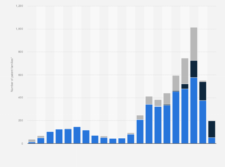 How Often Does Facebook File For Patents?