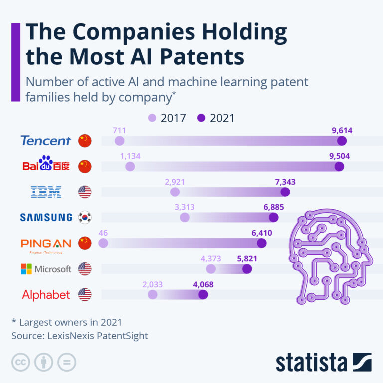 Does Ibm Have Any Patents Related To Artificial Intelligence?