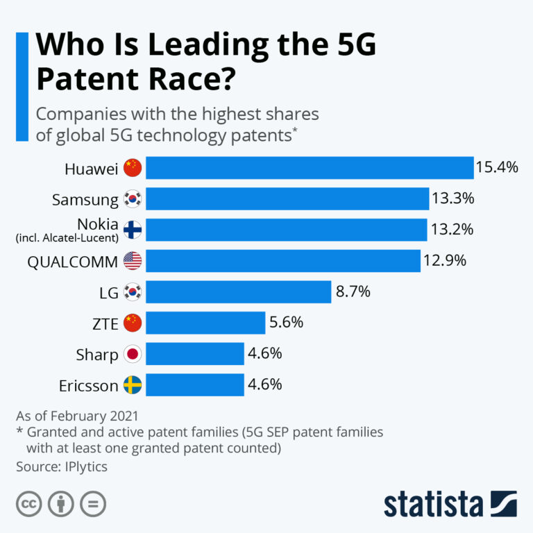 Does Ibm Have Any Patents Related To 5g Technology?