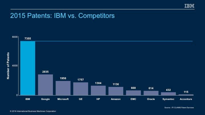 How Does Ibm Evaluate The Potential Value Of A Patent?