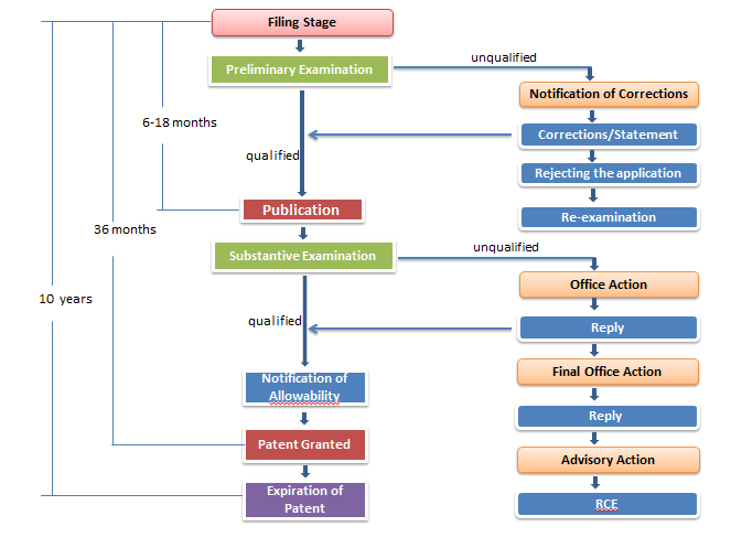 What Is The Process Of Obtaining An Intel Patent?