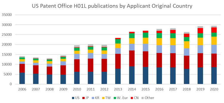 What Is The Role Of Patents In The Semiconductor Industry?