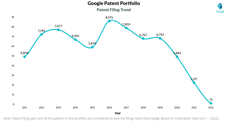 Does Google Patents Offer Statistics Or Analytics On Patent Trends?