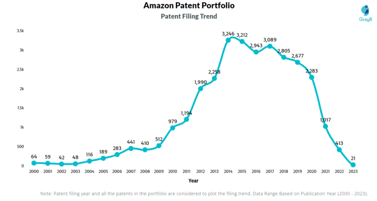 How Long Do Amazon Patents Last?