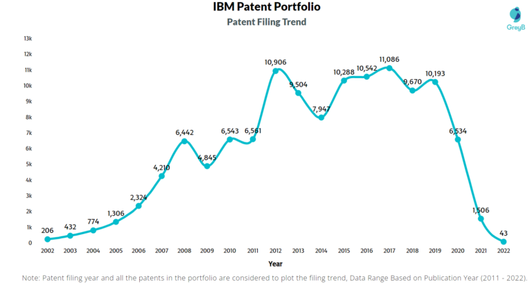 How Long Does It Take For An Ibm Patent To Be Granted?