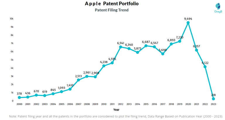 How Often Does Apple File New Patents?