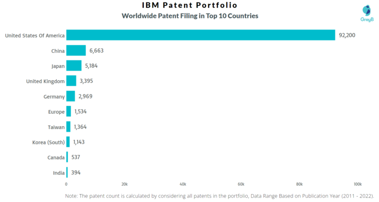 Can I File An International Patent Through Ibm?