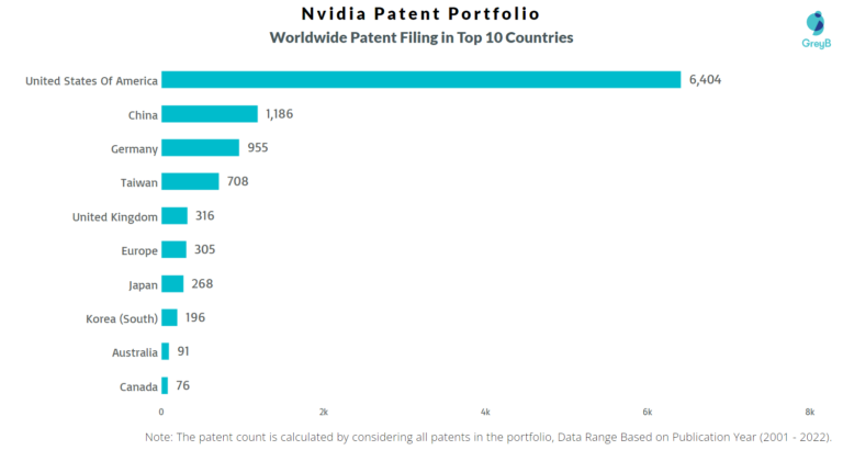 How Does Nvidia Handle Patent Applications In Different Countries?