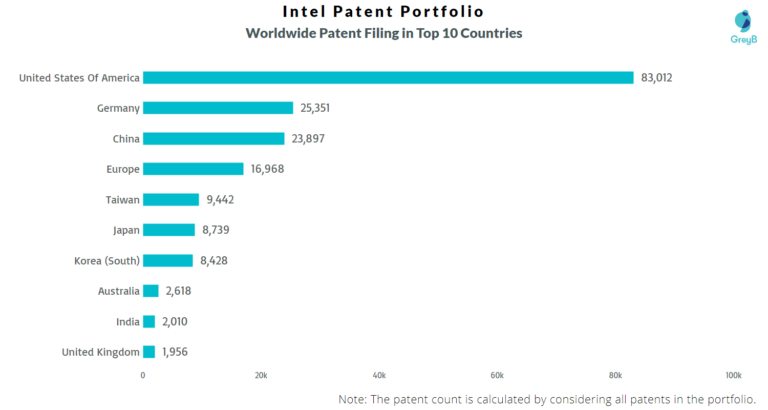 How Do Intel Patents Work?