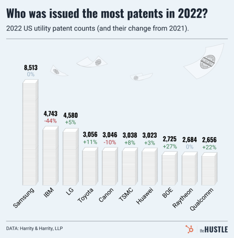 Are There Any Restrictions On What Can Be Patented By Ibm?