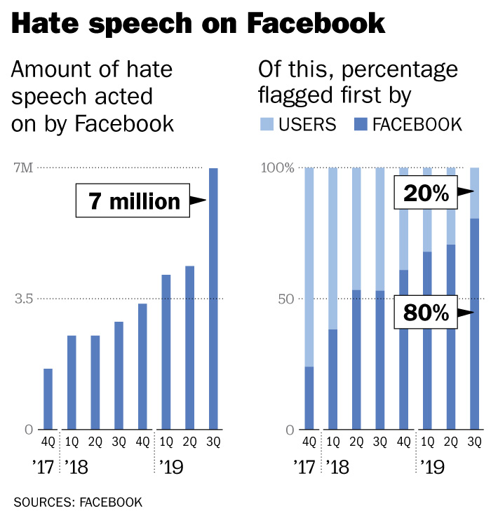 Can Facebooks Patents Be Used To Detect Hate Speech?