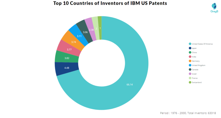 Can I Apply For A Patent In Multiple Countries Through Ibm?