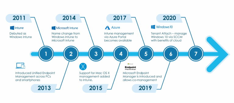 Microsoft Intune Release Date