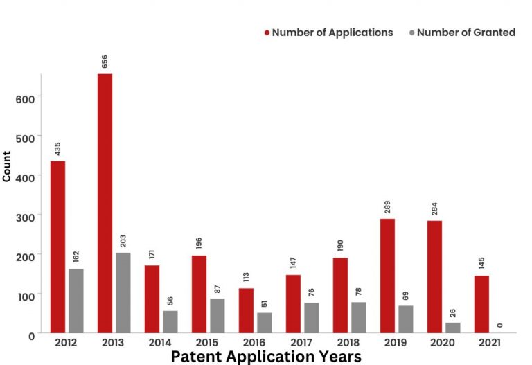 What Are Some Recent Trends Or Developments In Nvidias Patent Activities?