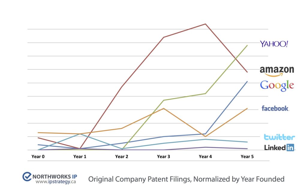 Patent Strategy Velocity Normalized Yahoo Google Amazon Facebook Twitter