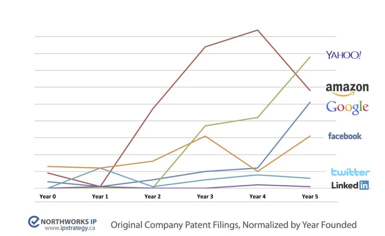 Can Amazons Patents Be Licensed By Startups Or Small Businesses?