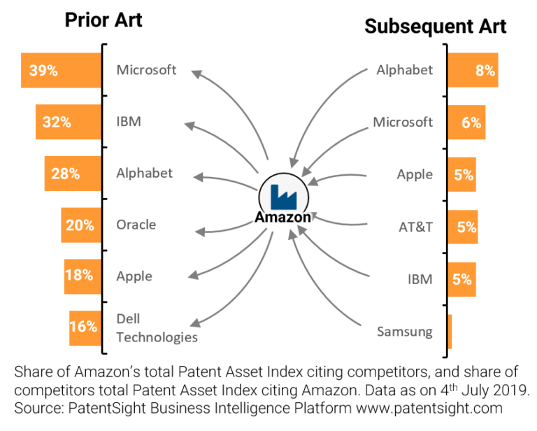 Does Amazon File Patents Related To Cloud Computing?