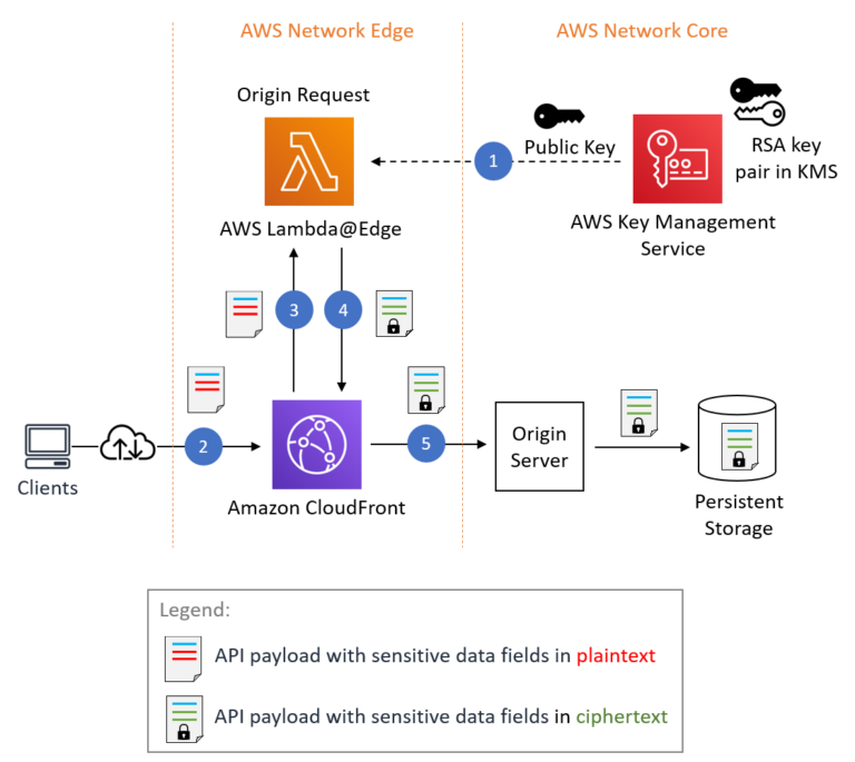 Can Amazons Patents Be Used To Protect Its Customer Data And Security Measures?