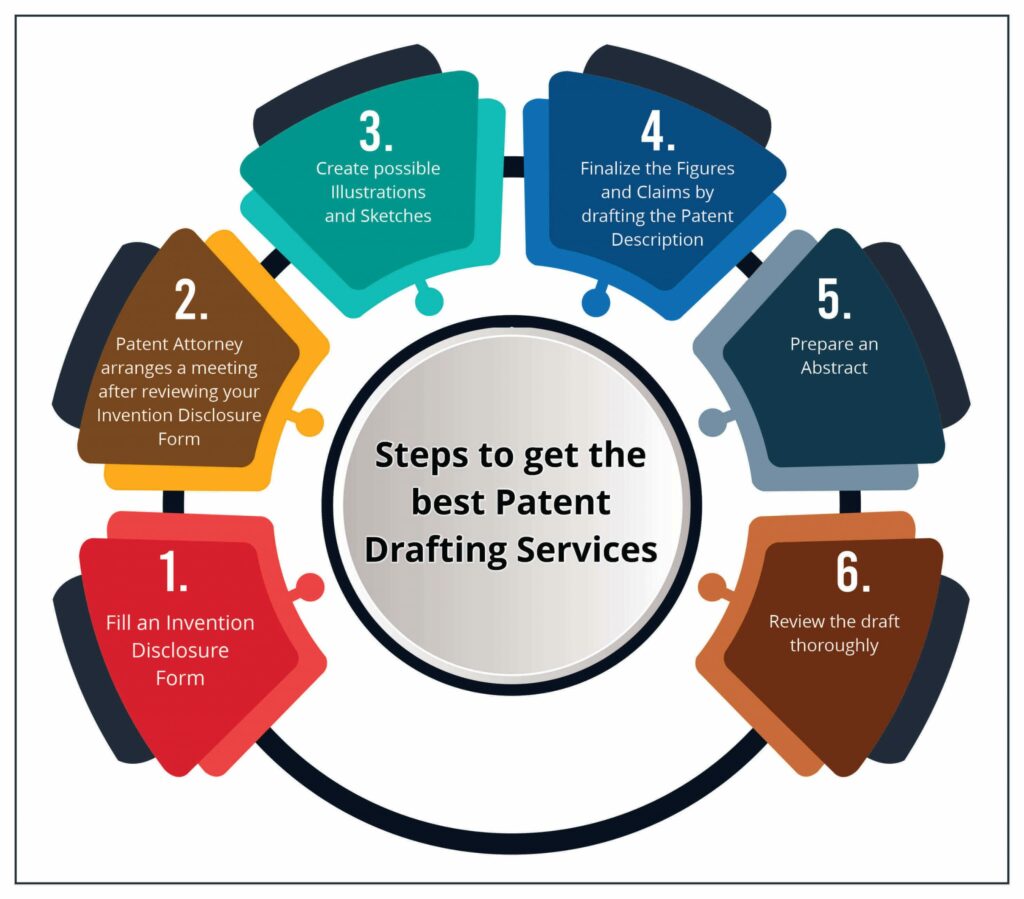 Steps to get the best Patent Drafting Services 1 1 scaled 1