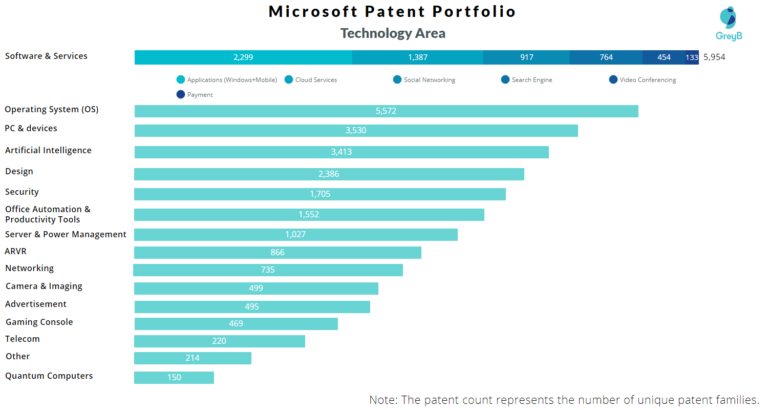 What Types Of Technology Do Microsoft Patents Cover?