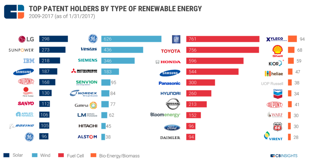 US renewable patentsholder by category1