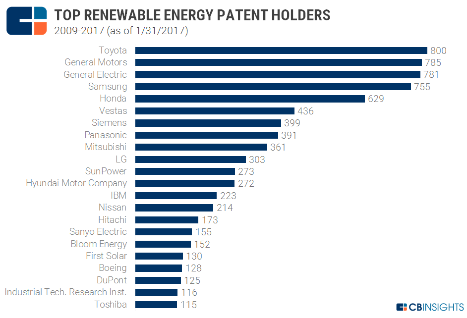 US renewable top patent holders1