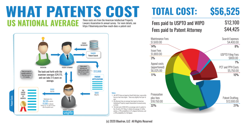 What Patents Cost 2020 LinkedIn Sized Image