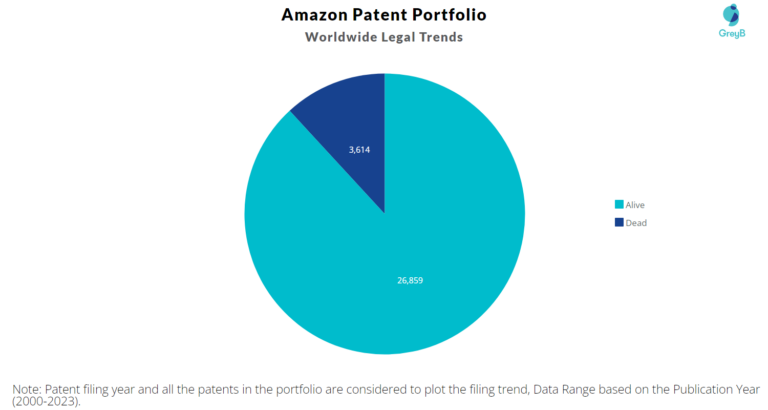 Does Amazon File International Patents?