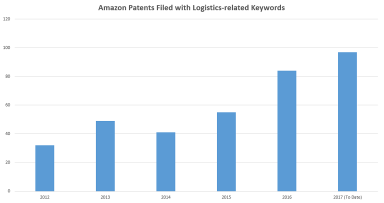 Does Amazon File Patents Related To Logistics And Delivery?