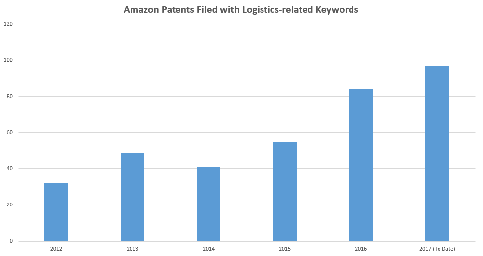 amazonpatents