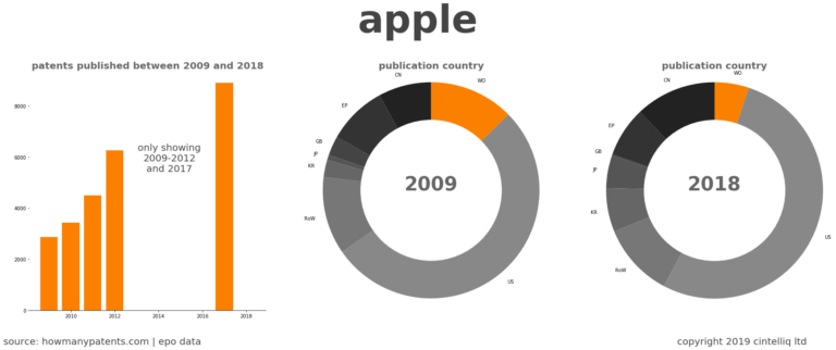 Does Apple Have Any Patents Related To Data Analytics?