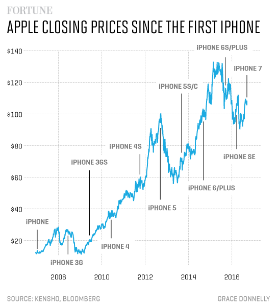 Does Apple Stock Go Up After Iphone Release?