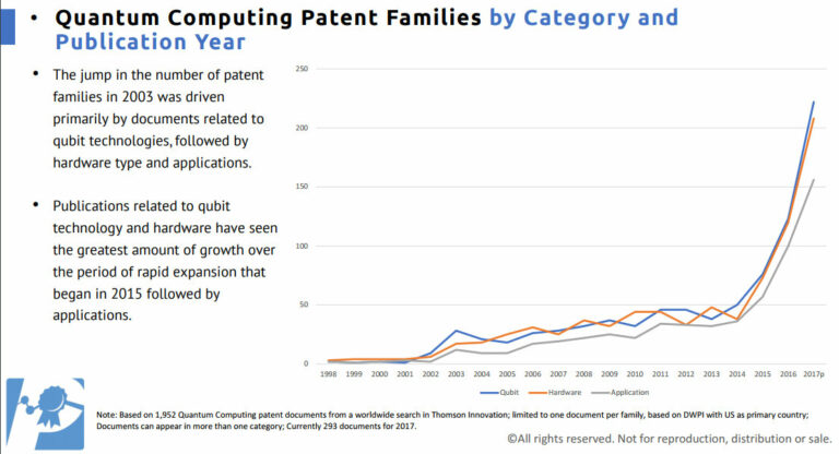 Does Ibm Have Any Patents Related To Quantum Computing?