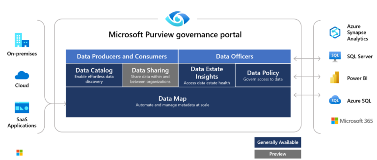 Microsoft Purview Release Date