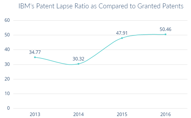 ibm patent abandonment strategy 2