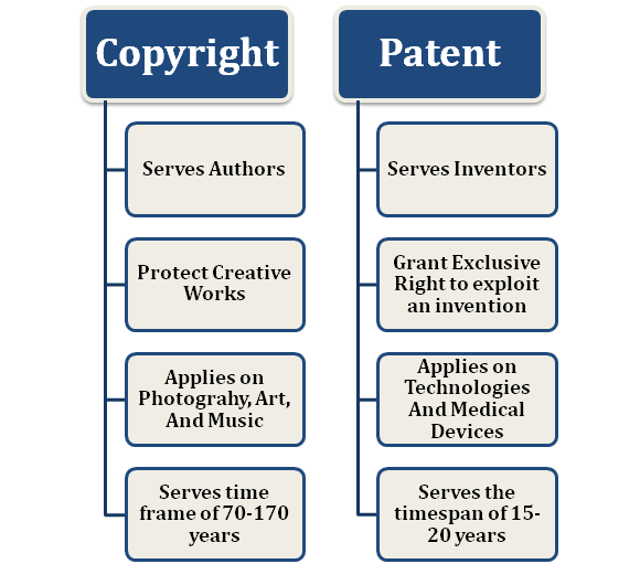 What Is The Difference Between A Patent And A Copyright?