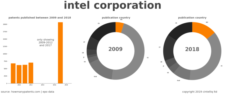 How Many Patents Does Intel Own?