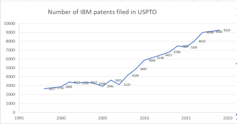 Can Individuals File Patents Through Ibm?