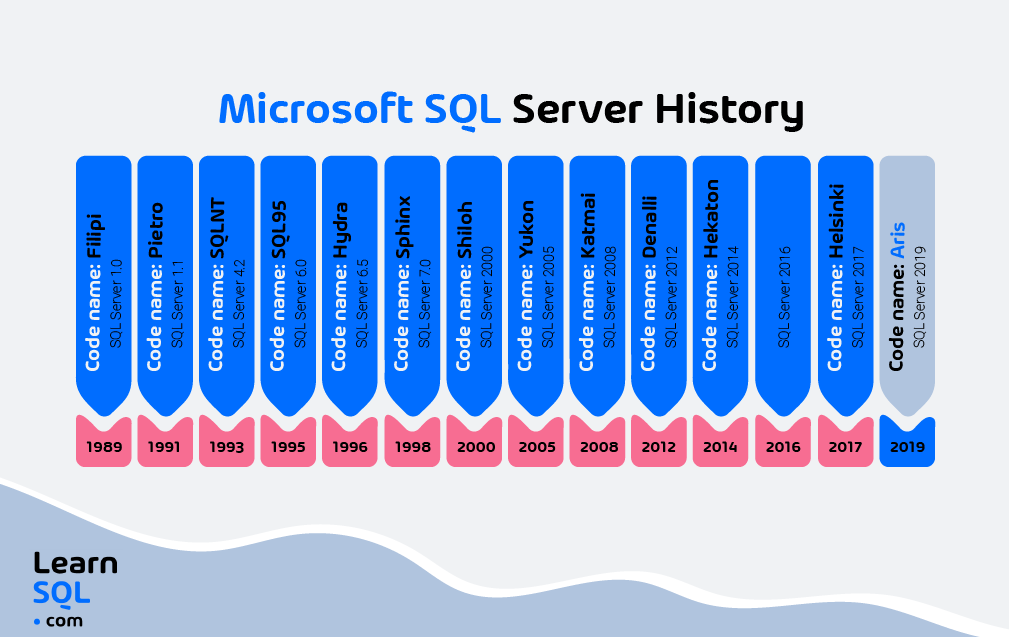 ms sql server history timeline