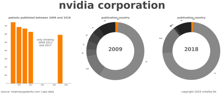 What Is The Role Of Nvidia In The Patent Industry?