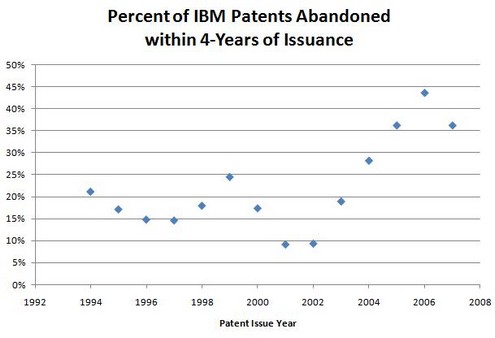 Does Ibm Offer Any Financial Incentives For Patent Holders?