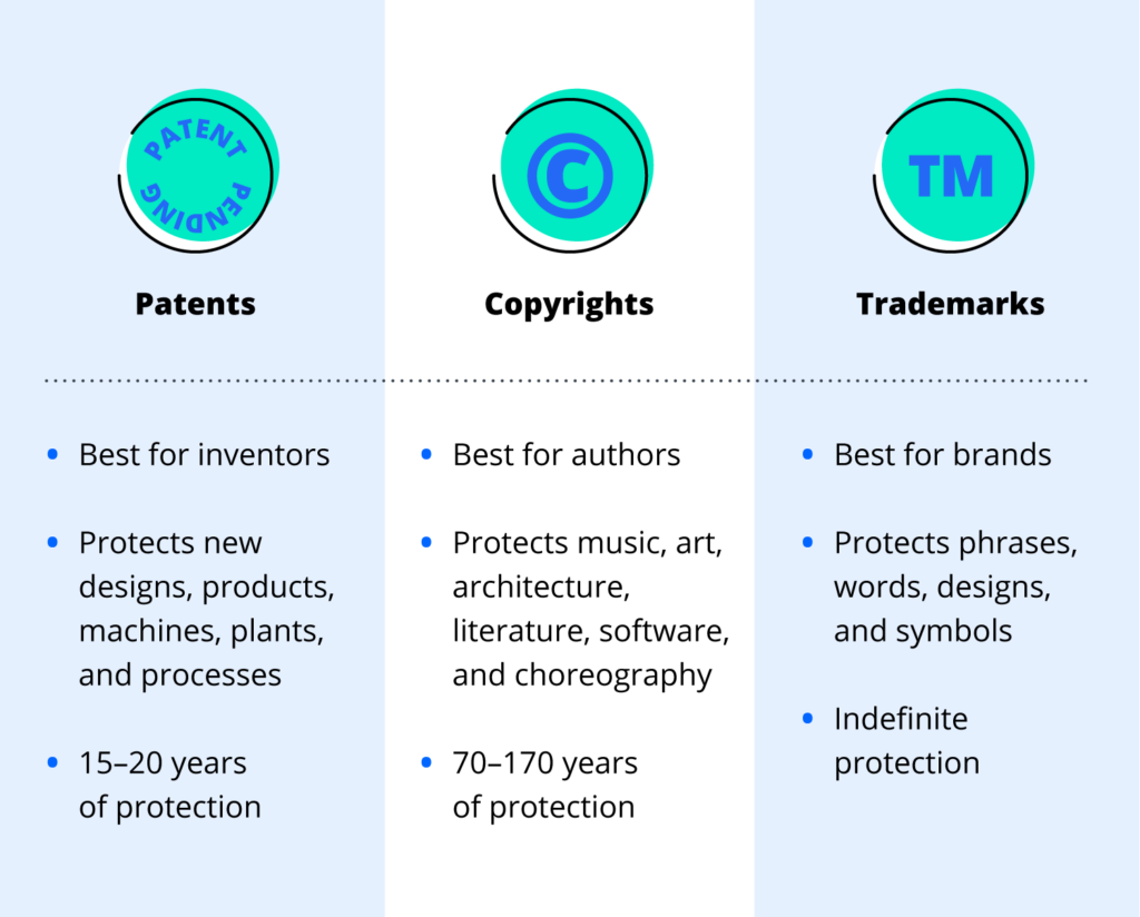 patents vs copyrights vs trademarks 1