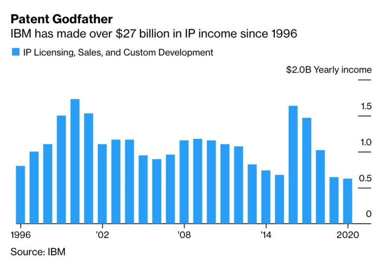 Can I Sell Or License My Ibm Patent To Another Company?