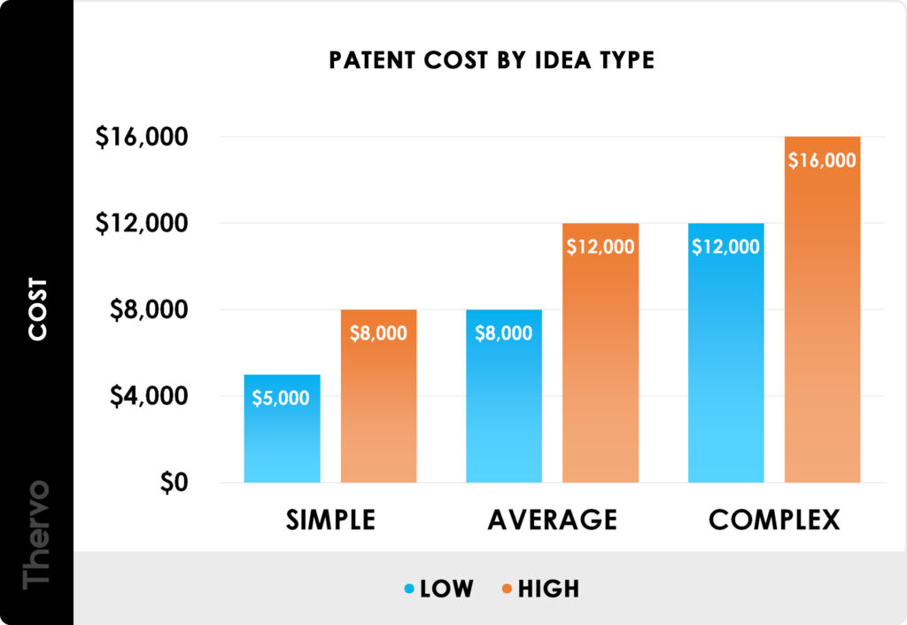 thervo patent cost by idea type chart