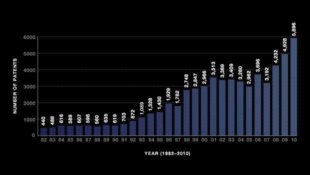 Does Ibm Has Patents In Life Science?