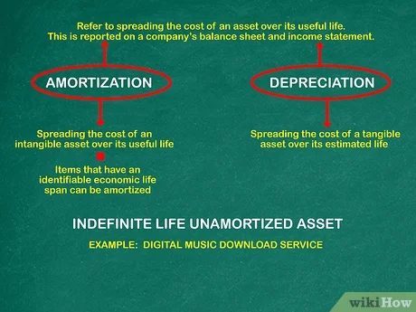 Are Patents Amortized?